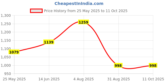 myntra.com LADY QUINTON PU Oversized Structured Handheld Bag lady quinton Price History Graph from 25 May 2025 to 10 Oct 2025