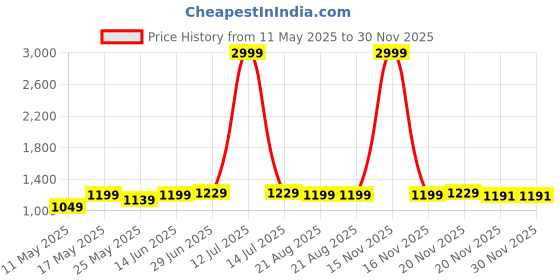 myntra.com LADY QUINTON PU Shopper Handheld Bag lady quinton Price History Graph from 11 May 2025 to 30 Nov 2025