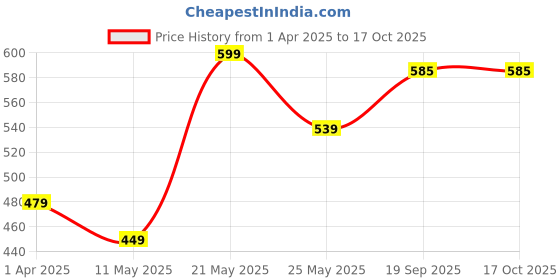 myntra.com LADY QUINTON PU Shopper Handheld Bag with Quilted lady quinton Price History Graph from 1 Apr 2025 to 16 Oct 2025