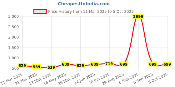 myntra.com LADY QUINTON PU Structured Handheld Bag lady quinton Price History Graph from 11 Mar 2025 to 4 Oct 2025