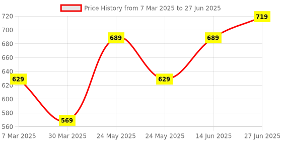 myntra.com LADY QUINTON PU Structured Handheld Bag lady quinton Price History Graph from 7 Mar 2025 to 27 Jun 2025