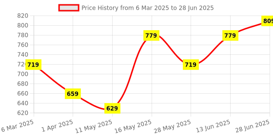myntra.com LADY QUINTON PU Structured Handheld Bag lady quinton Price History Graph from 6 Mar 2025 to 28 Jun 2025