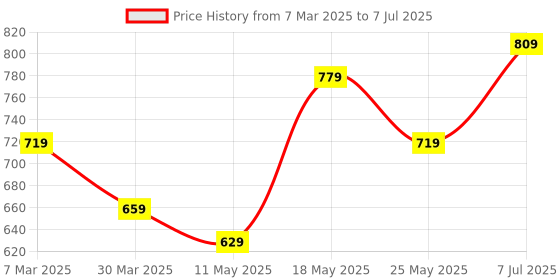 myntra.com LADY QUINTON PU Structured Handheld Bag lady quinton Price History Graph from 7 Mar 2025 to 7 Jul 2025