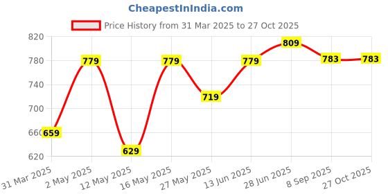 myntra.com LADY QUINTON PU Structured Handheld Bag lady quinton Price History Graph from 31 Mar 2025 to 27 Oct 2025