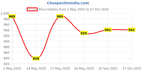 myntra.com LADY QUINTON PU Structured Handheld Bag lady quinton Price History Graph from 2 May 2025 to 26 Oct 2025