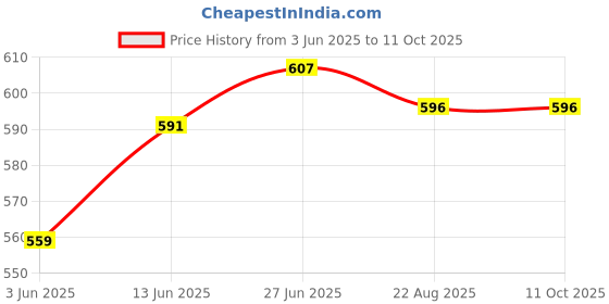 myntra.com LADY QUINTON PU Structured Handheld Bag lady quinton Price History Graph from 3 Jun 2025 to 11 Oct 2025