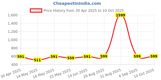 myntra.com LADY QUINTON PU Structured Handheld Bag lady quinton Price History Graph from 30 Apr 2025 to 10 Oct 2025