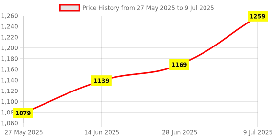 myntra.com LADY QUINTON PU Structured Handheld Bag lady quinton Price History Graph from 27 May 2025 to 9 Jul 2025