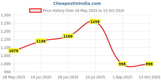 myntra.com LADY QUINTON PU Structured Handheld Bag lady quinton Price History Graph from 28 May 2025 to 13 Oct 2025