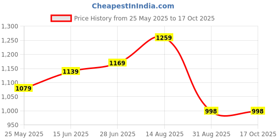 myntra.com LADY QUINTON PU Structured Handheld Bag lady quinton Price History Graph from 25 May 2025 to 17 Oct 2025