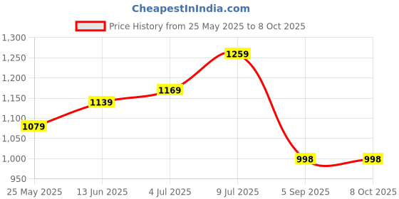 myntra.com LADY QUINTON PU Structured Handheld Bag lady quinton Price History Graph from 25 May 2025 to 8 Oct 2025