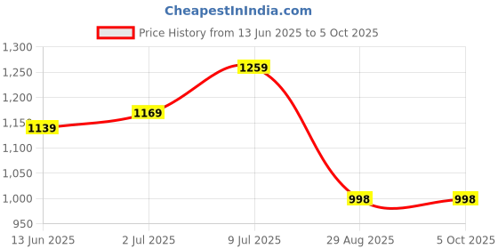 myntra.com LADY QUINTON PU Structured Handheld Bag lady quinton Price History Graph from 13 Jun 2025 to 4 Oct 2025