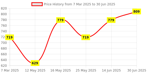 myntra.com LADY QUINTON PU Structured Handheld Bag with Applique lady quinton Price History Graph from 7 Mar 2025 to 30 Jun 2025