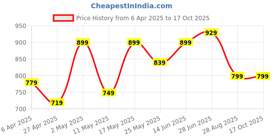 myntra.com LADY QUINTON PU Structured Handheld Bag with Applique lady quinton Price History Graph from 6 Apr 2025 to 17 Oct 2025