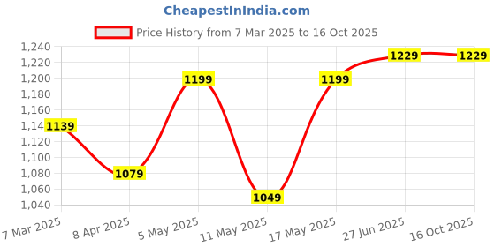 myntra.com LADY QUINTON PU Structured Handheld Bag with Bow Detail lady quinton Price History Graph from 7 Mar 2025 to 16 Oct 2025