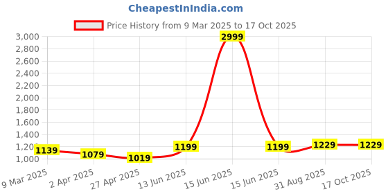 myntra.com LADY QUINTON PU Structured Handheld Bag with Bow Detail lady quinton Price History Graph from 9 Mar 2025 to 16 Oct 2025