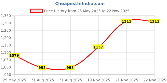 myntra.com LADY QUINTON PU Structured Handheld Bag With Bow Detail lady quinton Price History Graph from 25 May 2025 to 22 Nov 2025