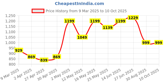 myntra.com LADY QUINTON PU Structured Handheld Bag with Quilted lady quinton Price History Graph from 9 Mar 2025 to 10 Oct 2025