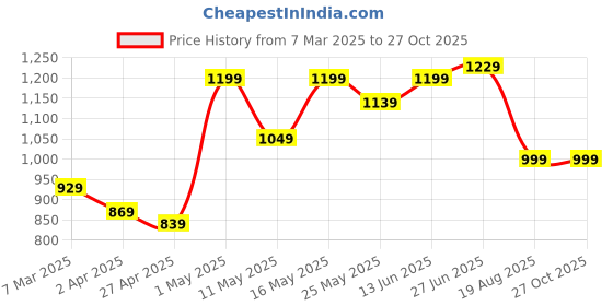 myntra.com LADY QUINTON PU Structured Handheld Bag with Quilted lady quinton Price History Graph from 7 Mar 2025 to 27 Oct 2025