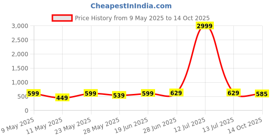 myntra.com LADY QUINTON PU Structured Handheld Bag with Quilted lady quinton Price History Graph from 9 May 2025 to 14 Oct 2025