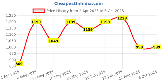 myntra.com LADY QUINTON PU Structured Handheld Bag with Quilted lady quinton Price History Graph from 2 Apr 2025 to 5 Oct 2025
