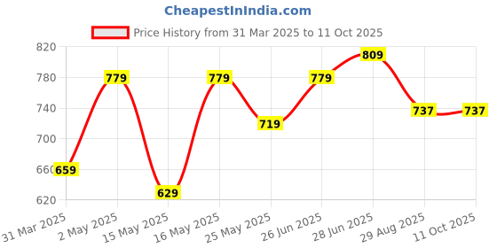 myntra.com LADY QUINTON PU Structured Handheld Bag with Tasselled lady quinton Price History Graph from 31 Mar 2025 to 11 Oct 2025