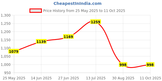 myntra.com LADY QUINTON PU Structured Quilted Satchel Handbag lady quinton Price History Graph from 25 May 2025 to 11 Oct 2025