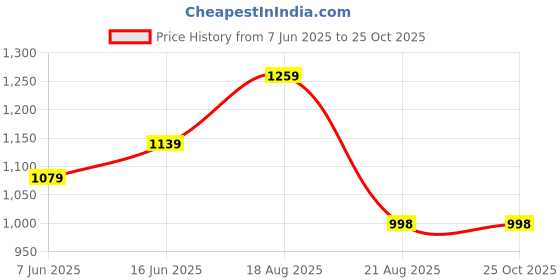myntra.com LADY QUINTON PU Structured Shoulder Bag lady quinton Price History Graph from 7 Jun 2025 to 25 Oct 2025