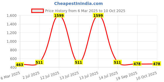 myntra.com LADY QUINTON PU Structured Shoulder Bag with Quilted lady quinton Price History Graph from 6 Mar 2025 to 10 Oct 2025