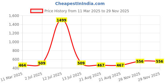 myntra.com LADY QUINTON PU Structured Sling Bag lady quinton Price History Graph from 11 Mar 2025 to 28 Nov 2025