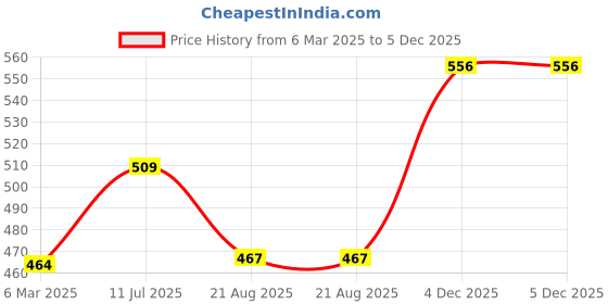 myntra.com LADY QUINTON PU Structured Sling Bag lady quinton Price History Graph from 6 Mar 2025 to 4 Dec 2025