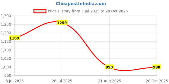 myntra.com LADY QUINTON PU Structured Sling Bag lady quinton Price History Graph from 3 Jul 2025 to 28 Oct 2025