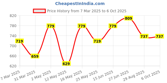 myntra.com LADY QUINTON PU Swagger Handheld Bag lady quinton Price History Graph from 7 Mar 2025 to 4 Oct 2025