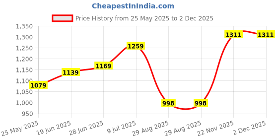 myntra.com LADY QUINTON PU Swagger Handheld Bag lady quinton Price History Graph from 25 May 2025 to 2 Dec 2025