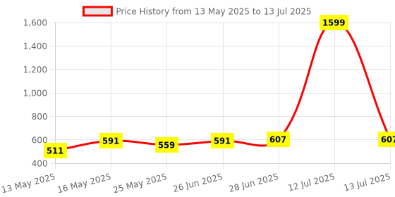 myntra.com LADY QUINTON Self Design PU Structured Handheld Bag lady quinton Price History Graph from 13 May 2025 to 13 Jul 2025