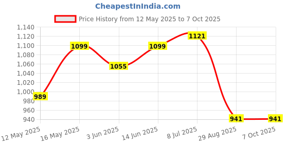 myntra.com LADY QUINTON Self Design Structured Shoulder Bag With Tasselled lady quinton Price History Graph from 12 May 2025 to 7 Oct 2025