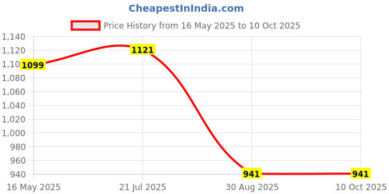 myntra.com LADY QUINTON Self Design Structured Shoulder Bag With Tasselled lady quinton Price History Graph from 16 May 2025 to 9 Oct 2025