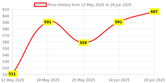 myntra.com LADY QUINTON Solid PU Structured Handheld Bag lady quinton Price History Graph from 12 May 2025 to 28 Jun 2025