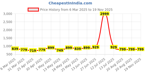 myntra.com LADY QUINTON Striped PU Structured Handheld Bag with Bow Detail lady quinton Price History Graph from 6 Mar 2025 to 19 Nov 2025