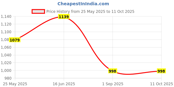 myntra.com LADY QUINTON Structured Handheld Bag lady quinton Price History Graph from 25 May 2025 to 11 Oct 2025