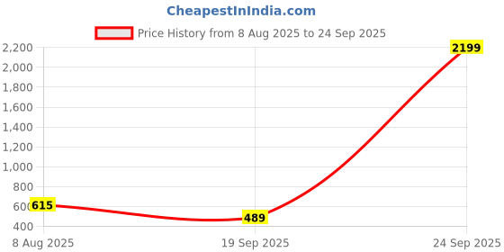 myntra.com LADY QUINTON Structured Handheld Bag With Detachable Sling Strap lady quinton Price History Graph from 8 Aug 2025 to 24 Sep 2025