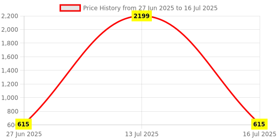 myntra.com LADY QUINTON Structured Handheld Bag With Detachable Sling Strap lady quinton Price History Graph from 27 Jun 2025 to 16 Jul 2025