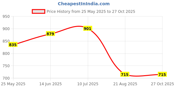 myntra.com LADY QUINTON Structured Sling Bag lady quinton Price History Graph from 25 May 2025 to 27 Oct 2025