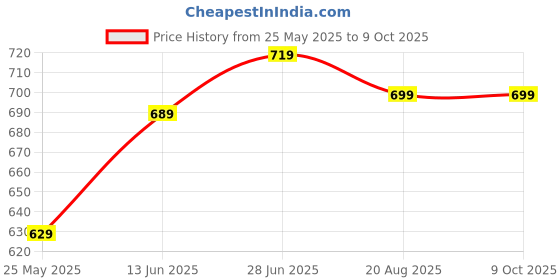 myntra.com LADY QUINTON Textured PU Bucket Handheld Bag lady quinton Price History Graph from 25 May 2025 to 8 Oct 2025