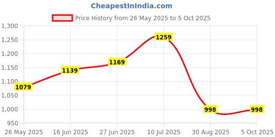 myntra.com LADY QUINTON Textured PU Oversized Structured Handheld Bag lady quinton Price History Graph from 26 May 2025 to 4 Oct 2025