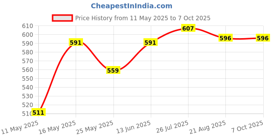 myntra.com LADY QUINTON Textured PU Structured Handheld Bag lady quinton Price History Graph from 11 May 2025 to 5 Oct 2025