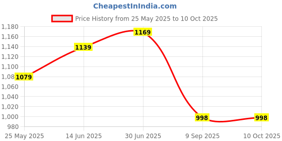 myntra.com LADY QUINTON Textured PU Structured Handheld Bag with Quilted lady quinton Price History Graph from 25 May 2025 to 9 Oct 2025