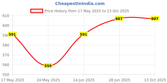 myntra.com LADY QUINTON Textured PU Structured Sling Bag lady quinton Price History Graph from 17 May 2025 to 13 Oct 2025