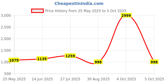 myntra.com LADY QUINTON Textured Structured Shoulder Bag lady quinton Price History Graph from 25 May 2025 to 5 Oct 2025