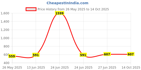myntra.com LADY QUINTON Textured Structured Sling Bag lady quinton Price History Graph from 26 May 2025 to 13 Oct 2025